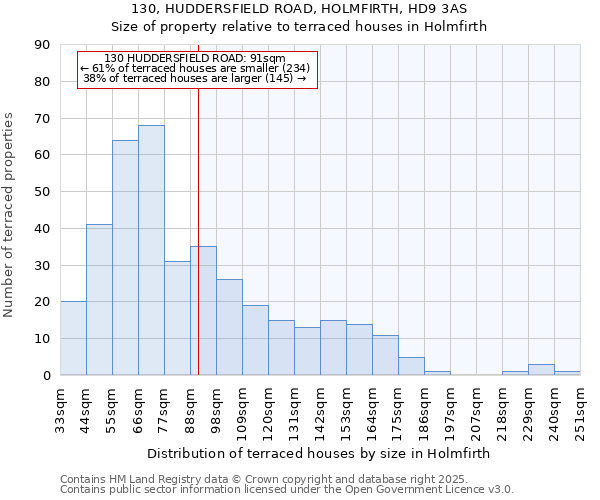 130, HUDDERSFIELD ROAD, HOLMFIRTH, HD9 3AS: Size of property relative to terraced houses houses in Holmfirth