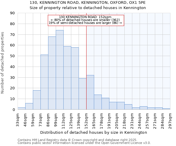 130, KENNINGTON ROAD, KENNINGTON, OXFORD, OX1 5PE: Size of property relative to detached houses houses in Kennington