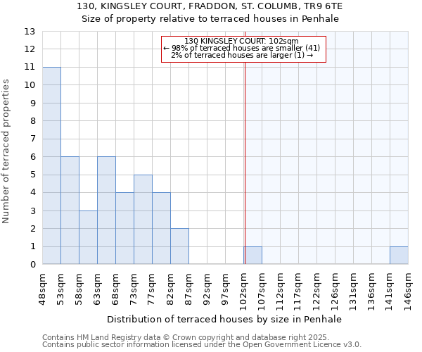 130, KINGSLEY COURT, FRADDON, ST. COLUMB, TR9 6TE: Size of property relative to terraced houses houses in Penhale