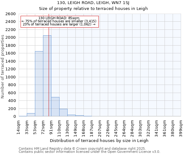 130, LEIGH ROAD, LEIGH, WN7 1SJ: Size of property relative to terraced houses houses in Leigh