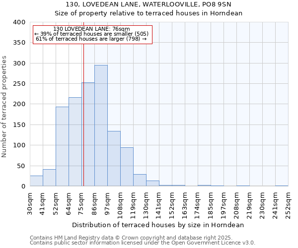 130, LOVEDEAN LANE, WATERLOOVILLE, PO8 9SN: Size of property relative to terraced houses houses in Horndean