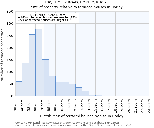 130, LUMLEY ROAD, HORLEY, RH6 7JJ: Size of property relative to terraced houses houses in Horley