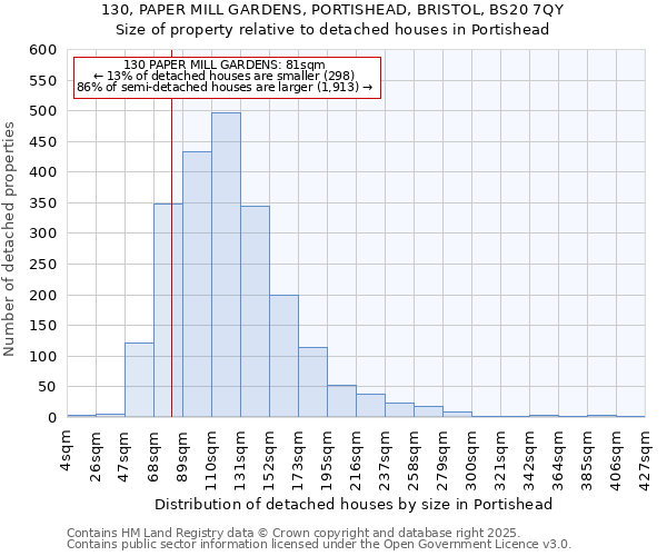 130, PAPER MILL GARDENS, PORTISHEAD, BRISTOL, BS20 7QY: Size of property relative to detached houses houses in Portishead