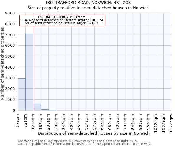 130, TRAFFORD ROAD, NORWICH, NR1 2QS: Size of property relative to semi-detached houses houses in Norwich