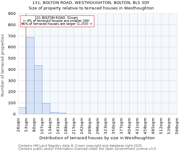 131, BOLTON ROAD, WESTHOUGHTON, BOLTON, BL5 3DY: Size of property relative to terraced houses houses in Westhoughton