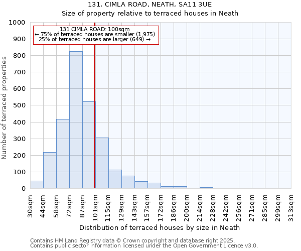 131, CIMLA ROAD, NEATH, SA11 3UE: Size of property relative to terraced houses houses in Neath