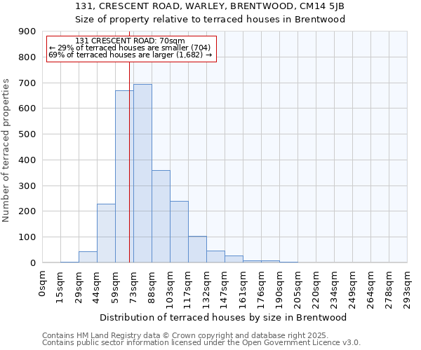 131, CRESCENT ROAD, WARLEY, BRENTWOOD, CM14 5JB: Size of property relative to terraced houses houses in Brentwood