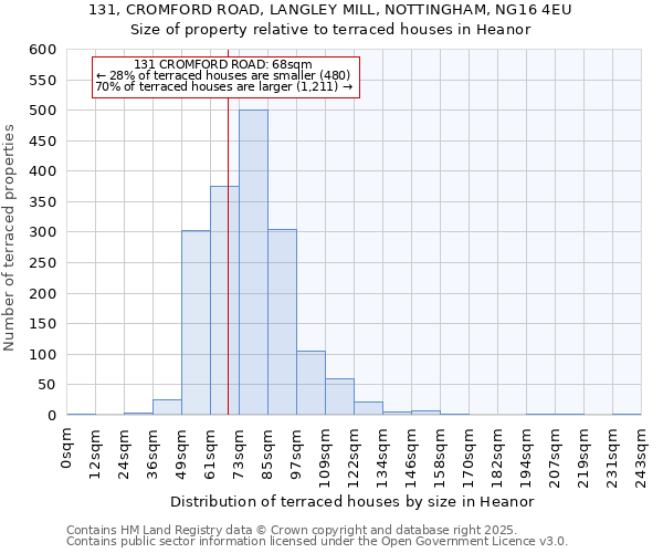 131, CROMFORD ROAD, LANGLEY MILL, NOTTINGHAM, NG16 4EU: Size of property relative to terraced houses houses in Heanor