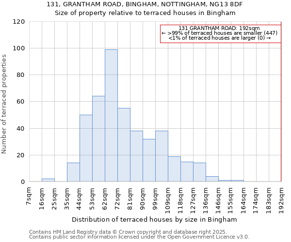 131, GRANTHAM ROAD, BINGHAM, NOTTINGHAM, NG13 8DF: Size of property relative to terraced houses houses in Bingham