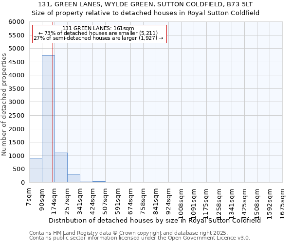 131, GREEN LANES, WYLDE GREEN, SUTTON COLDFIELD, B73 5LT: Size of property relative to detached houses houses in Royal Sutton Coldfield