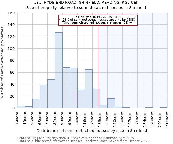 131, HYDE END ROAD, SHINFIELD, READING, RG2 9EP: Size of property relative to semi-detached houses houses in Shinfield