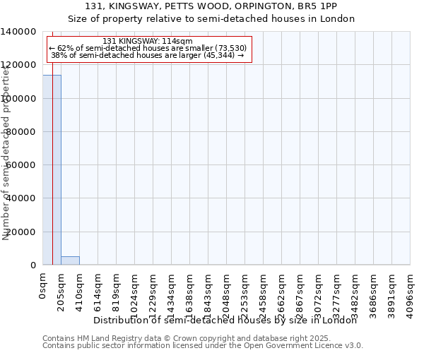131, KINGSWAY, PETTS WOOD, ORPINGTON, BR5 1PP: Size of property relative to semi-detached houses houses in London