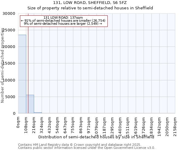 131, LOW ROAD, SHEFFIELD, S6 5FZ: Size of property relative to semi-detached houses houses in Sheffield