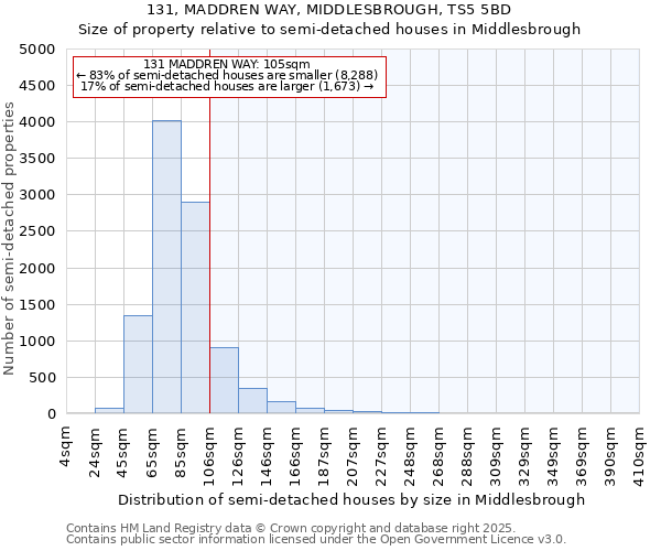 131, MADDREN WAY, MIDDLESBROUGH, TS5 5BD: Size of property relative to semi-detached houses houses in Middlesbrough