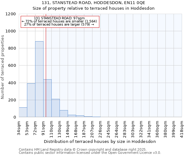 131, STANSTEAD ROAD, HODDESDON, EN11 0QE: Size of property relative to terraced houses houses in Hoddesdon