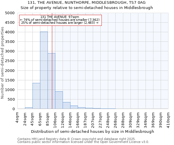 131, THE AVENUE, NUNTHORPE, MIDDLESBROUGH, TS7 0AG: Size of property relative to semi-detached houses houses in Middlesbrough