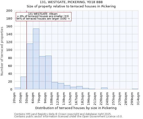 131, WESTGATE, PICKERING, YO18 8BB: Size of property relative to terraced houses houses in Pickering