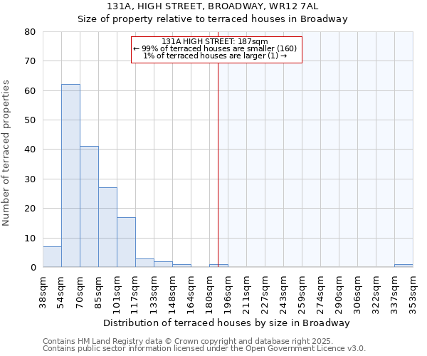 131A, HIGH STREET, BROADWAY, WR12 7AL: Size of property relative to terraced houses houses in Broadway