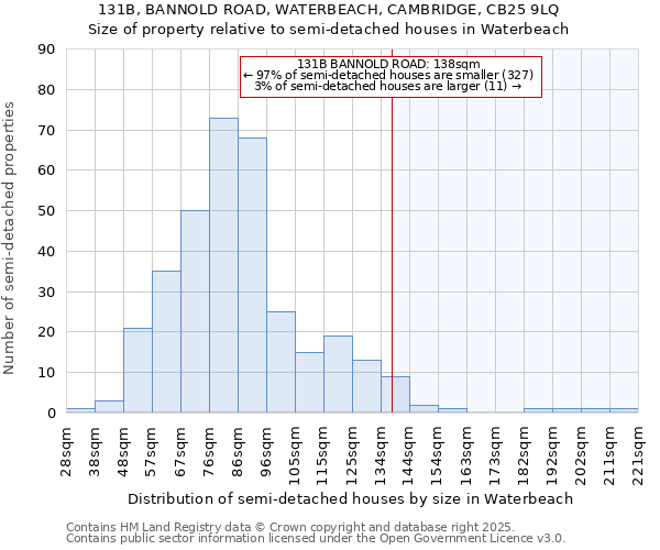 131B, BANNOLD ROAD, WATERBEACH, CAMBRIDGE, CB25 9LQ: Size of property relative to semi-detached houses houses in Waterbeach