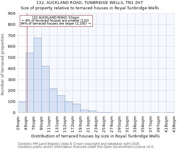 132, AUCKLAND ROAD, TUNBRIDGE WELLS, TN1 2HT: Size of property relative to terraced houses houses in Royal Tunbridge Wells