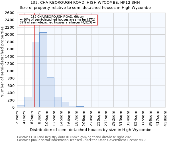 132, CHAIRBOROUGH ROAD, HIGH WYCOMBE, HP12 3HN: Size of property relative to semi-detached houses houses in High Wycombe