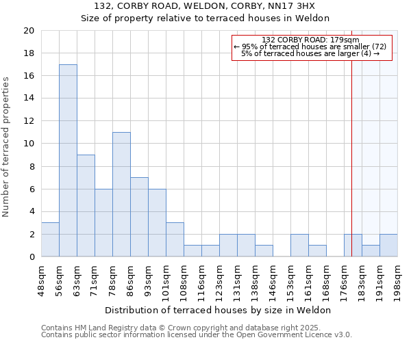 132, CORBY ROAD, WELDON, CORBY, NN17 3HX: Size of property relative to terraced houses houses in Weldon