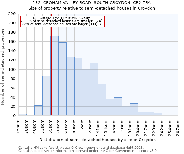 132, CROHAM VALLEY ROAD, SOUTH CROYDON, CR2 7RA: Size of property relative to semi-detached houses houses in Croydon