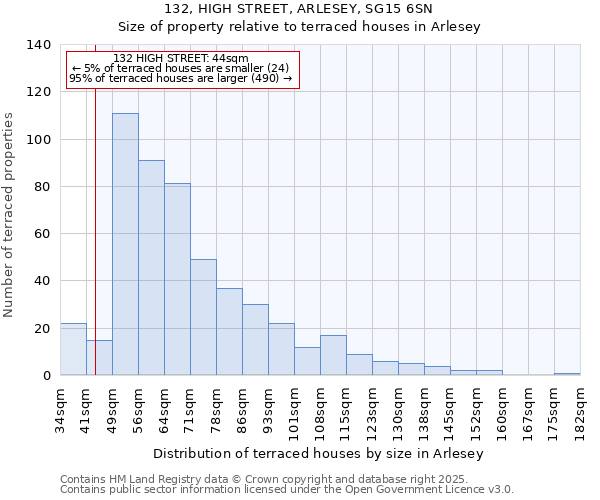 132, HIGH STREET, ARLESEY, SG15 6SN: Size of property relative to terraced houses houses in Arlesey