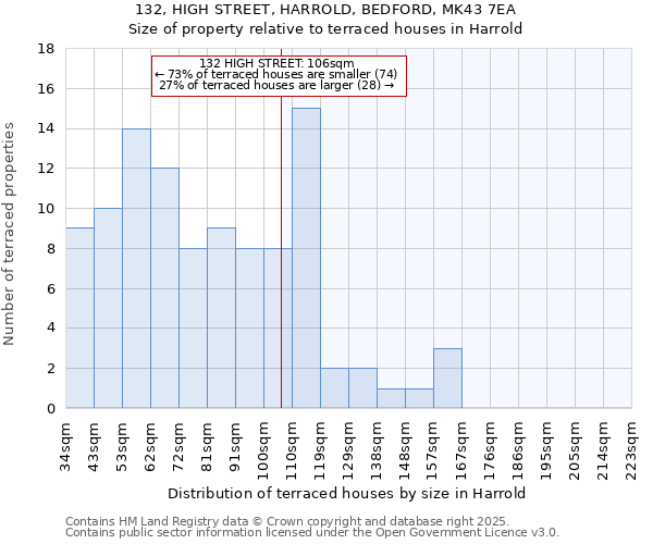 132, HIGH STREET, HARROLD, BEDFORD, MK43 7EA: Size of property relative to terraced houses houses in Harrold