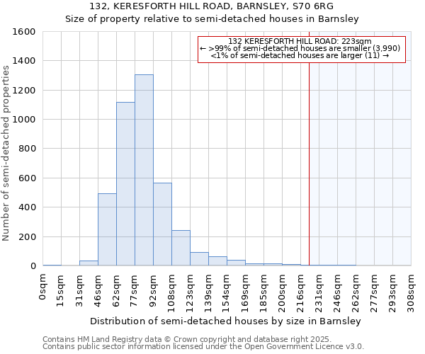 132, KERESFORTH HILL ROAD, BARNSLEY, S70 6RG: Size of property relative to semi-detached houses houses in Barnsley
