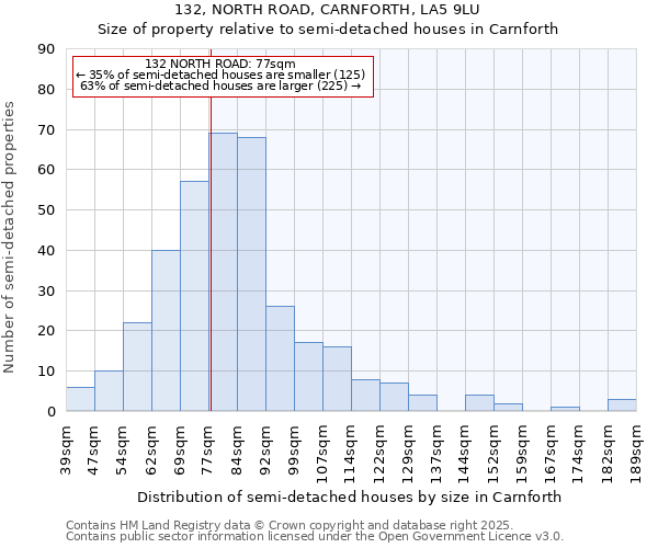 132, NORTH ROAD, CARNFORTH, LA5 9LU: Size of property relative to semi-detached houses houses in Carnforth