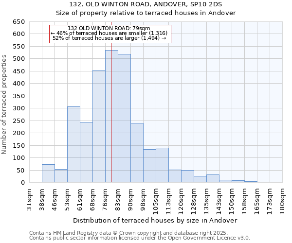 132, OLD WINTON ROAD, ANDOVER, SP10 2DS: Size of property relative to terraced houses houses in Andover