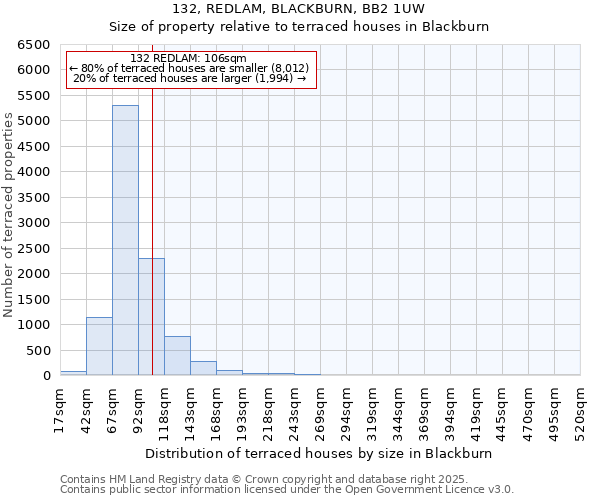 132, REDLAM, BLACKBURN, BB2 1UW: Size of property relative to terraced houses houses in Blackburn