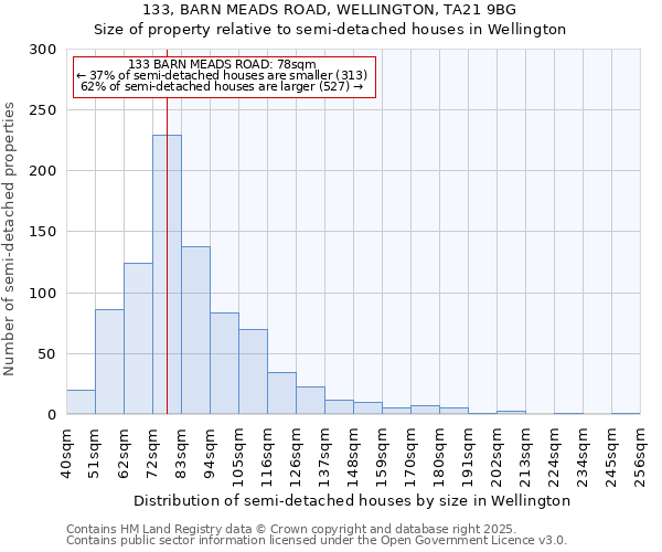 133, BARN MEADS ROAD, WELLINGTON, TA21 9BG: Size of property relative to semi-detached houses houses in Wellington