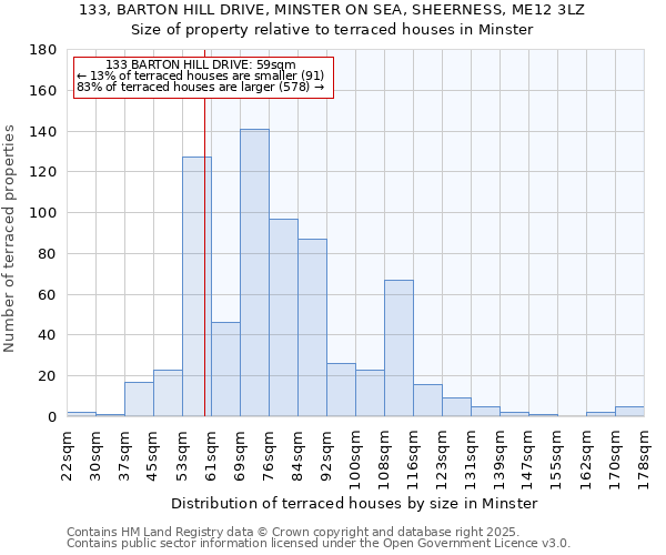 133, BARTON HILL DRIVE, MINSTER ON SEA, SHEERNESS, ME12 3LZ: Size of property relative to terraced houses houses in Minster