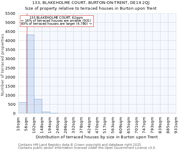 133, BLAKEHOLME COURT, BURTON-ON-TRENT, DE14 2QJ: Size of property relative to terraced houses houses in Burton upon Trent