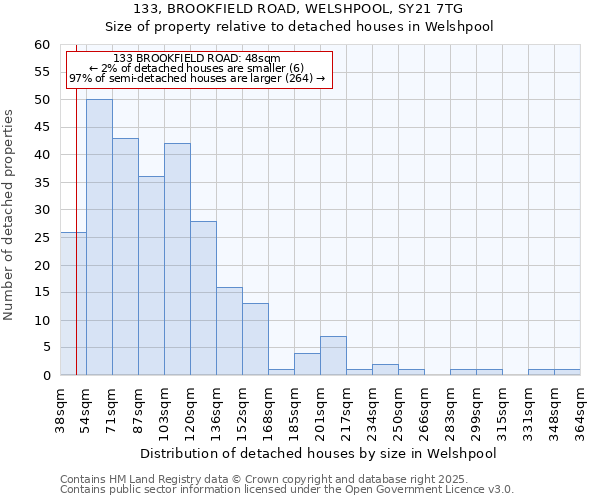 133, BROOKFIELD ROAD, WELSHPOOL, SY21 7TG: Size of property relative to detached houses houses in Welshpool