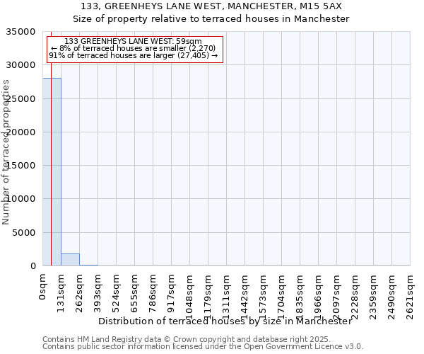 133, GREENHEYS LANE WEST, MANCHESTER, M15 5AX: Size of property relative to terraced houses houses in Manchester