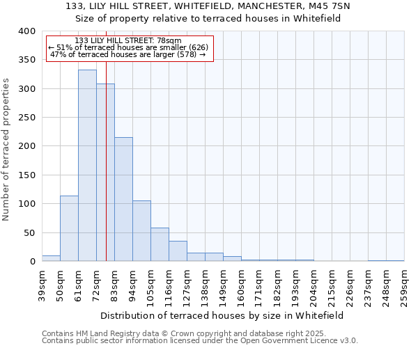 133, LILY HILL STREET, WHITEFIELD, MANCHESTER, M45 7SN: Size of property relative to terraced houses houses in Whitefield