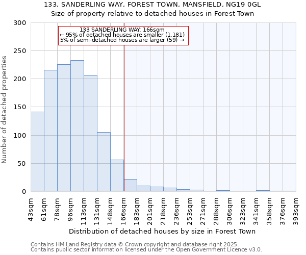 133, SANDERLING WAY, FOREST TOWN, MANSFIELD, NG19 0GL: Size of property relative to detached houses houses in Forest Town