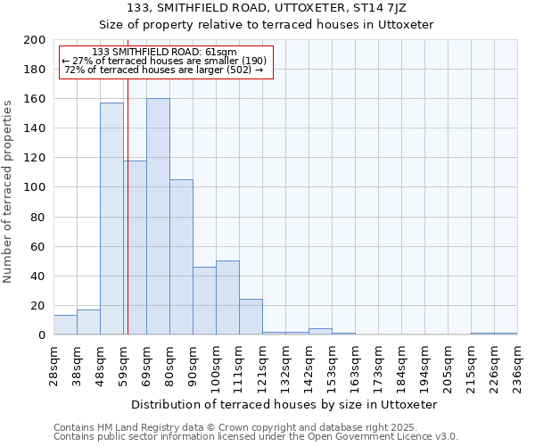 133, SMITHFIELD ROAD, UTTOXETER, ST14 7JZ: Size of property relative to terraced houses houses in Uttoxeter