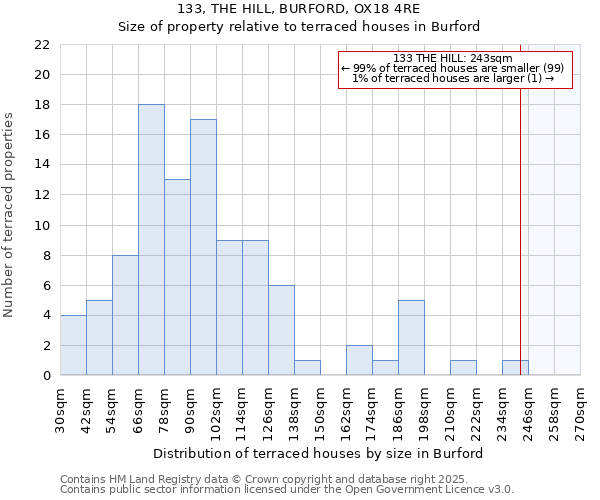 133, THE HILL, BURFORD, OX18 4RE: Size of property relative to terraced houses houses in Burford