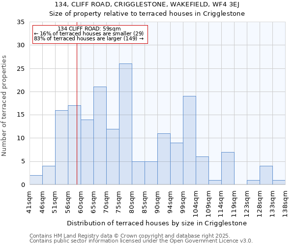 134, CLIFF ROAD, CRIGGLESTONE, WAKEFIELD, WF4 3EJ: Size of property relative to terraced houses houses in Crigglestone