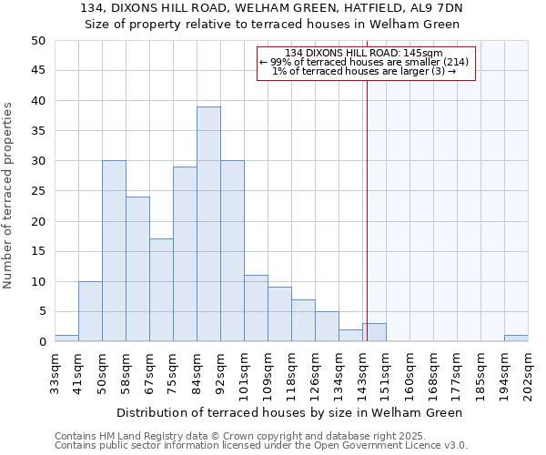 134, DIXONS HILL ROAD, WELHAM GREEN, HATFIELD, AL9 7DN: Size of property relative to terraced houses houses in Welham Green