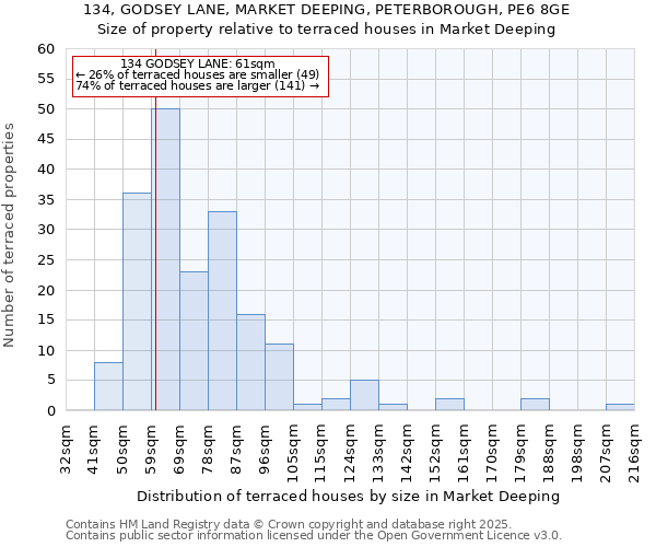 134, GODSEY LANE, MARKET DEEPING, PETERBOROUGH, PE6 8GE: Size of property relative to terraced houses houses in Market Deeping