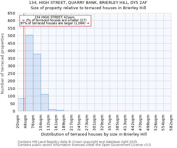 134, HIGH STREET, QUARRY BANK, BRIERLEY HILL, DY5 2AF: Size of property relative to terraced houses houses in Brierley Hill