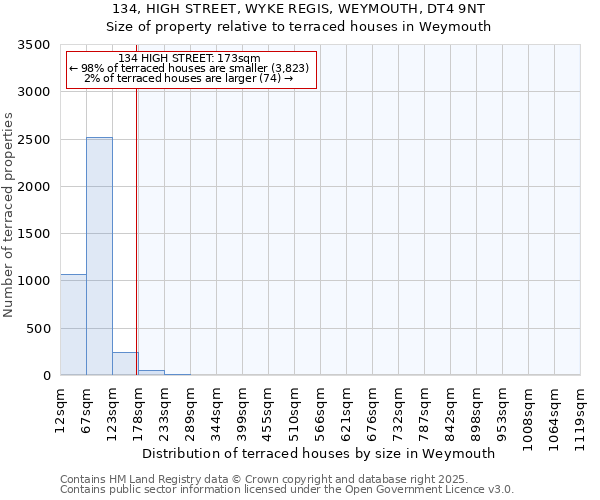 134, HIGH STREET, WYKE REGIS, WEYMOUTH, DT4 9NT: Size of property relative to terraced houses houses in Weymouth