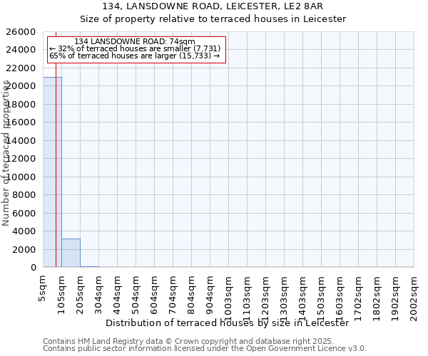 134, LANSDOWNE ROAD, LEICESTER, LE2 8AR: Size of property relative to terraced houses houses in Leicester