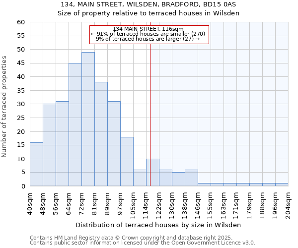 134, MAIN STREET, WILSDEN, BRADFORD, BD15 0AS: Size of property relative to terraced houses houses in Wilsden