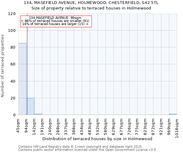 134, MASEFIELD AVENUE, HOLMEWOOD, CHESTERFIELD, S42 5TL: Size of property relative to terraced houses houses in Holmewood